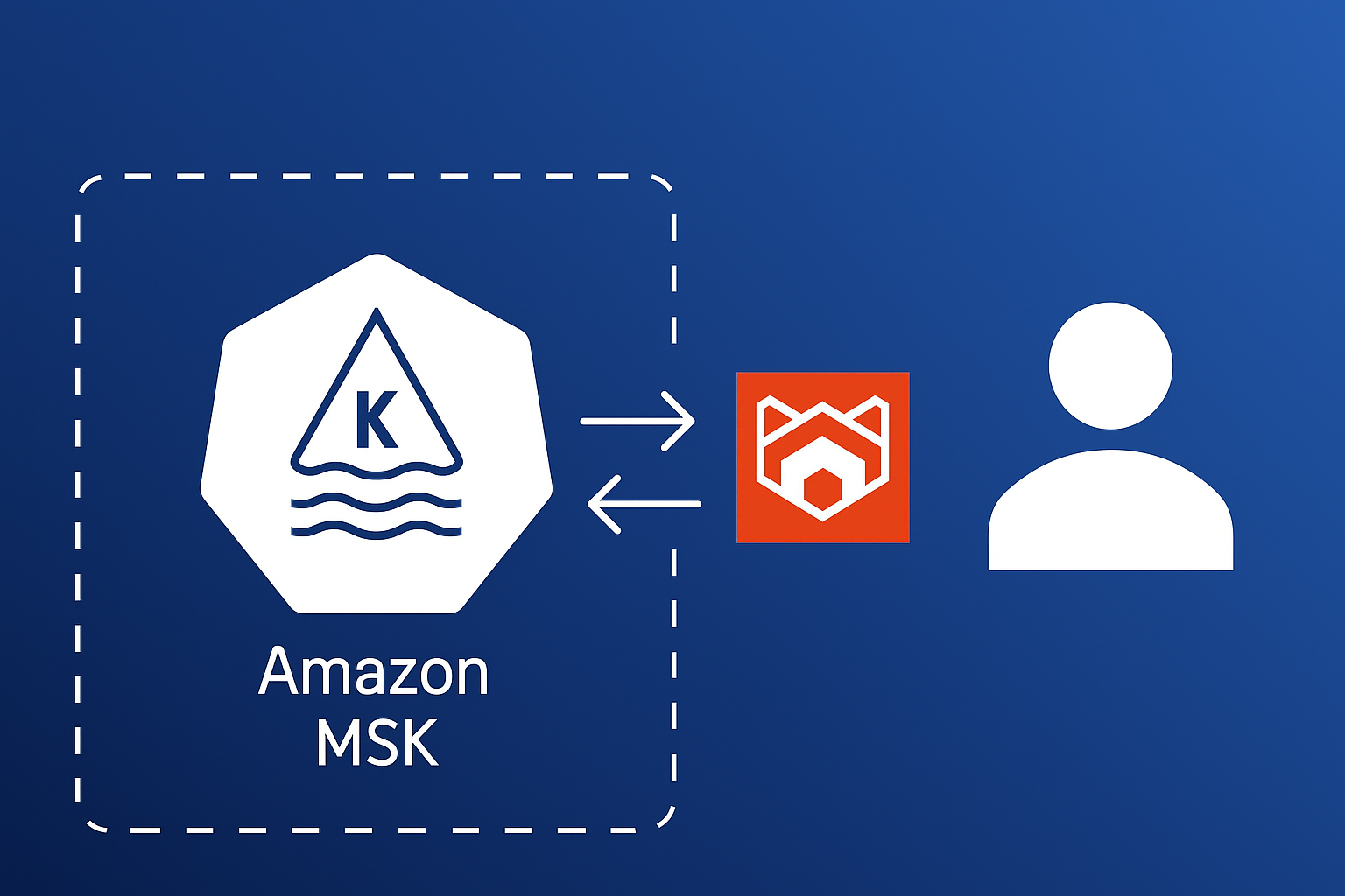 Amazon MSK with RedPanda-Console